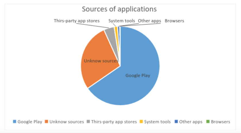 The Murky World of “Unknown Sources” Accounts for Majority of Android Malware Installations